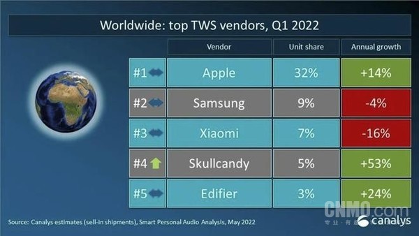 2022年一季度全球TWS市场份额排名