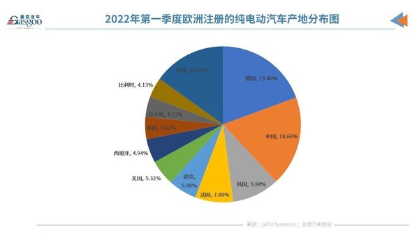 2022年第一季度欧洲注册电动车产地分布图