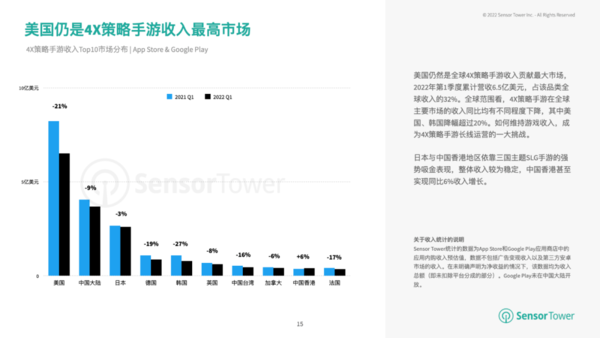 美国是全球4X策略手游收入最高市场