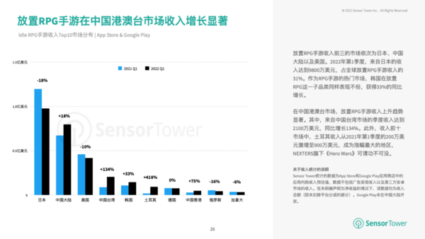 放置RPG手游在中国港澳台市场收入显著