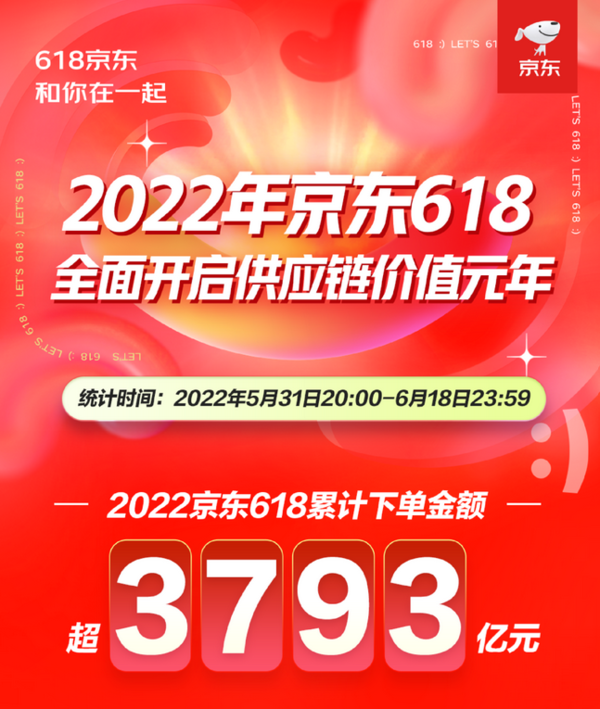 京东618累计下单金额超3793亿 你为京东贡献了多少？