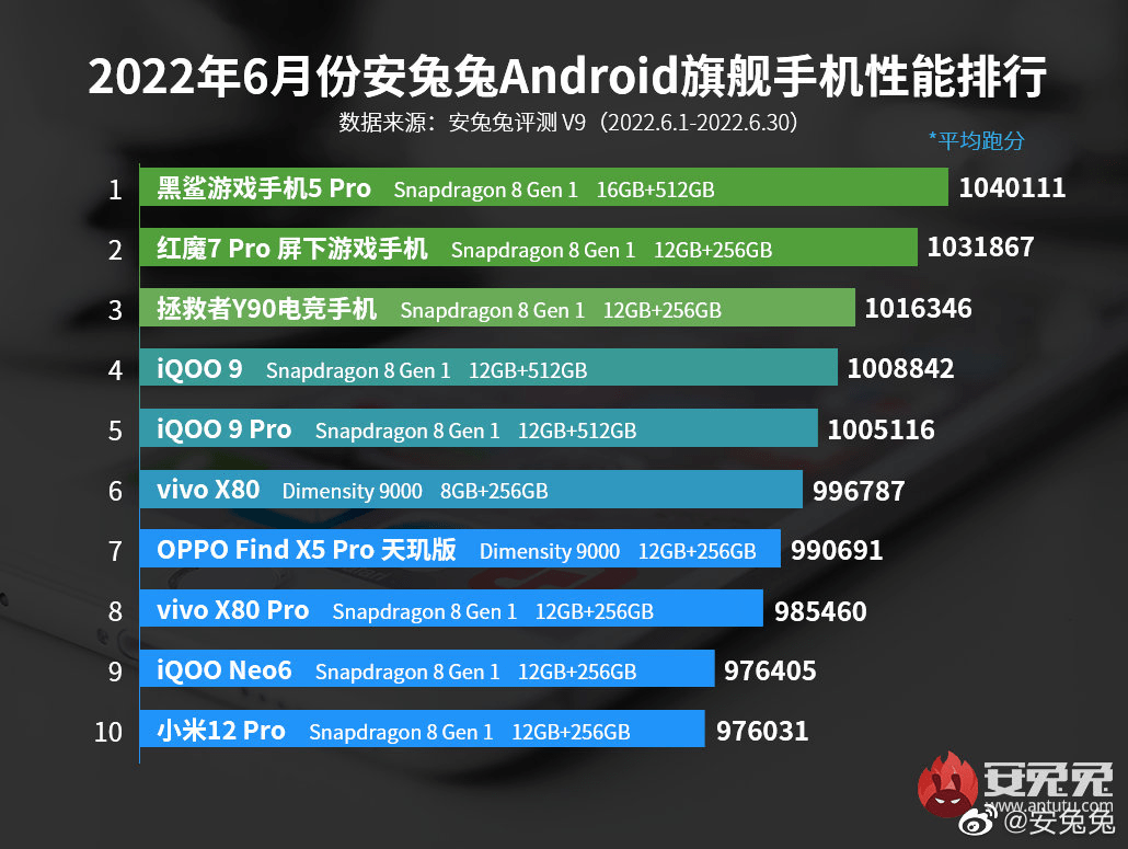 最新安卓手机性能榜公布：天玑9000旗舰坐稳了，天玑8100屠榜杀疯了！