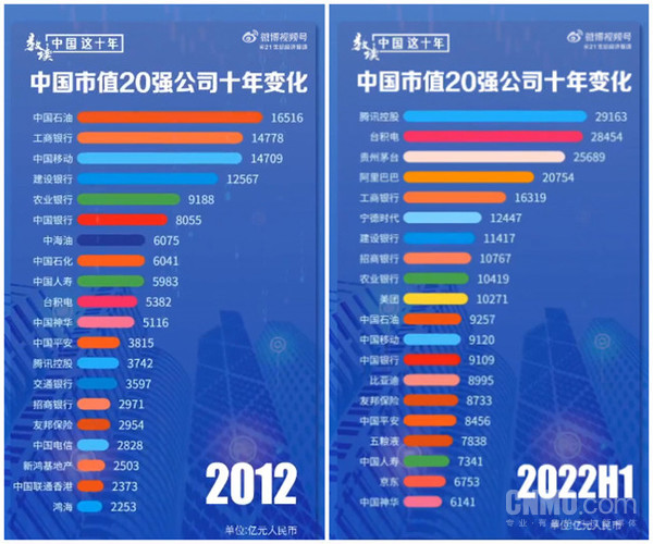 中国市值20强公司十年变化