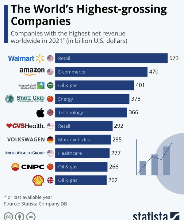 2021年全球净收入最高公司TOP10（来自：Statista）