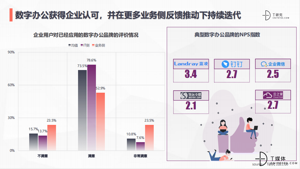 T研究｜2022中国数字办公产业测评报告