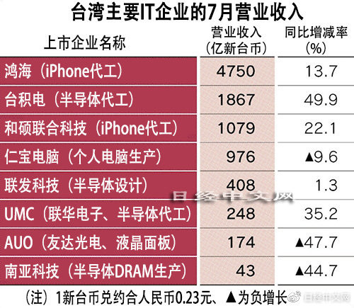 台湾主要IT企业7月营业收入