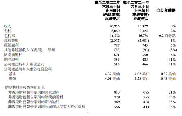 联想集团发布2022/23财年第一财季财报