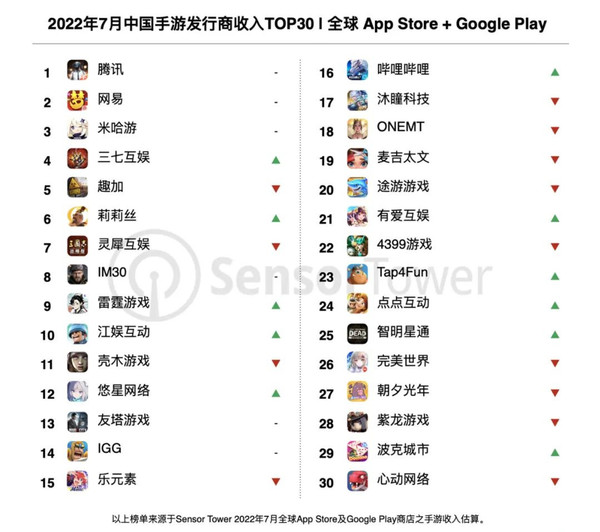 7月App Store手游厂商收入排行榜