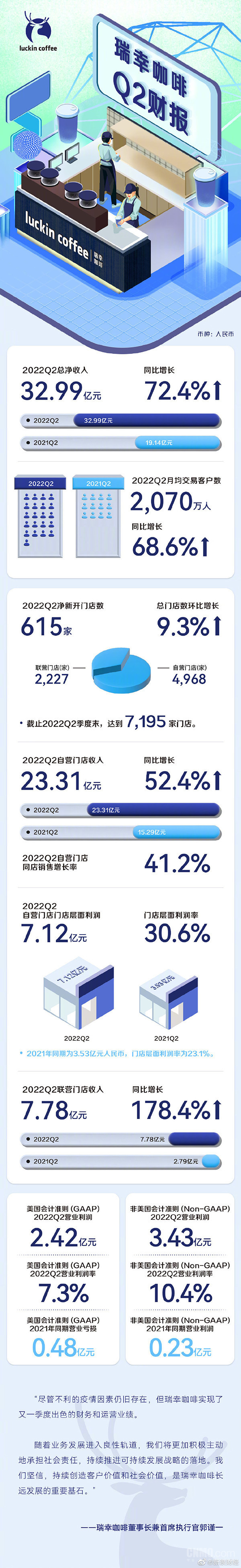 瑞幸2022年第二季度财报