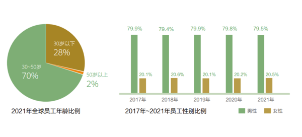 2021年华为员工年龄和性别比例