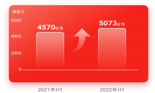 东哥笑了！京东上半年净收入超5000亿元 狂撒消费券