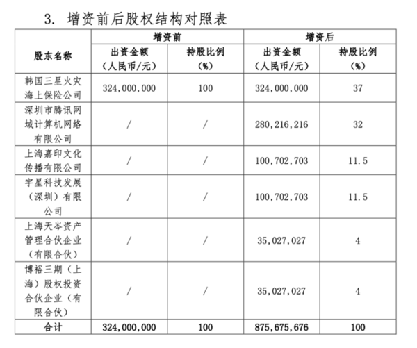 三星财险持股比例