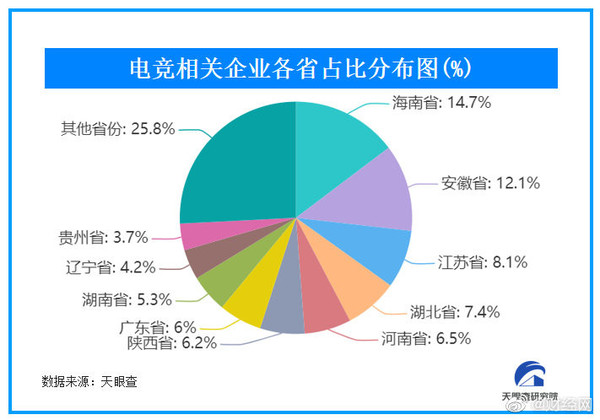 电竞相关企业各省占比分布图