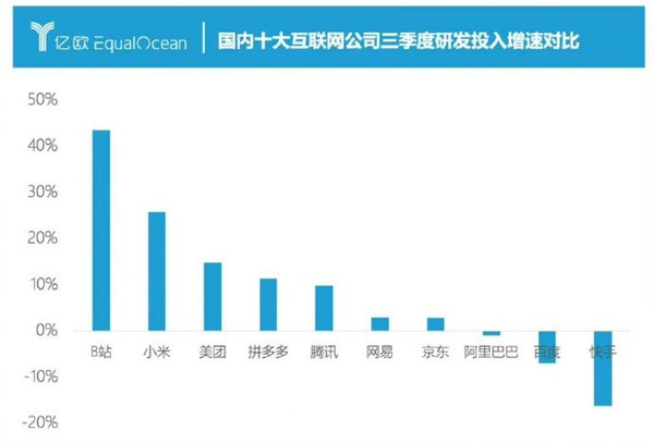 研发投入情况