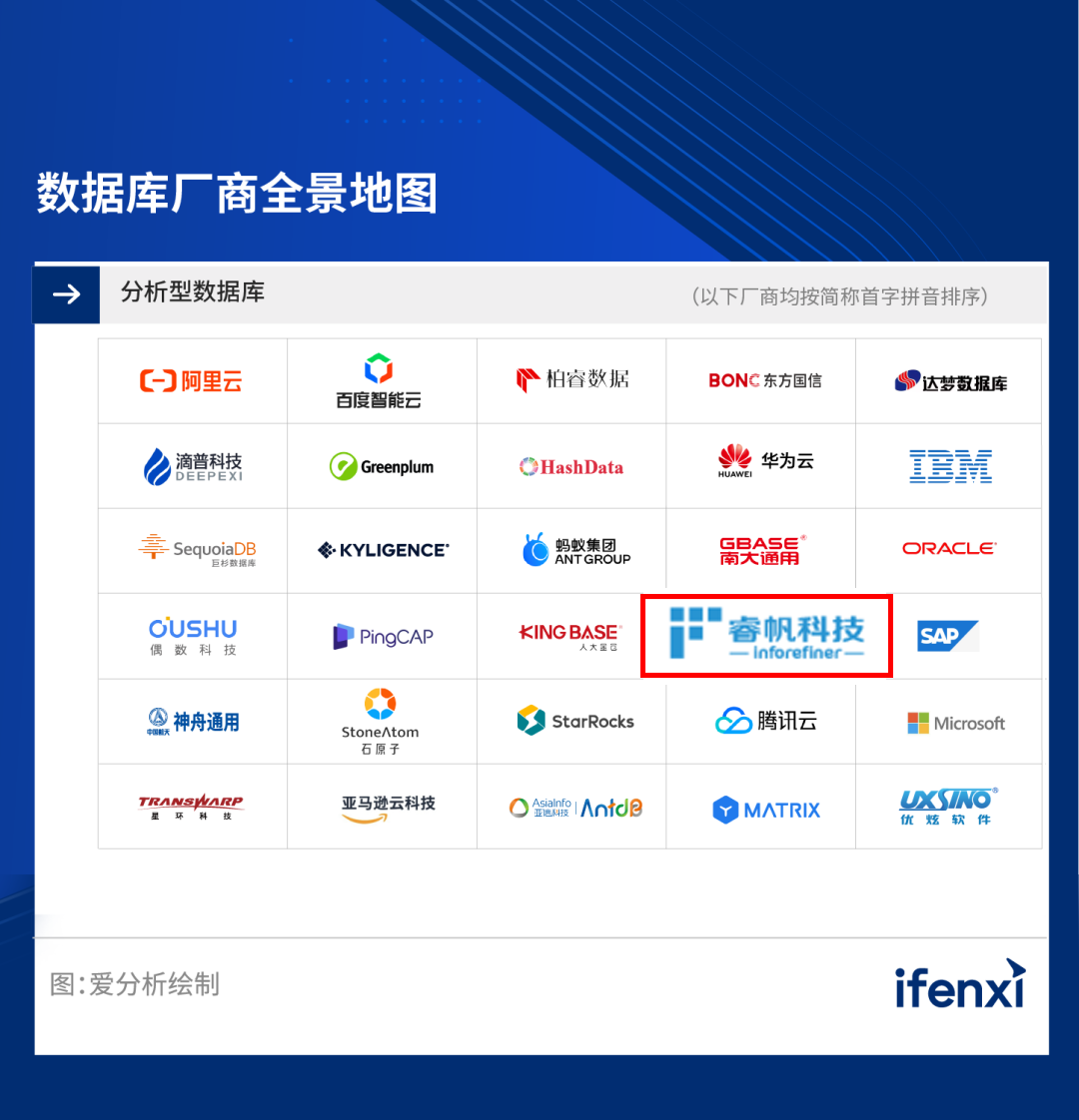 睿帆科技荣膺《2022・爱分析数据库厂商全景报告》分析型数据库领域代表厂商