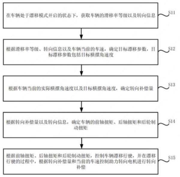 小米汽车新专利可实现不同状态漂移