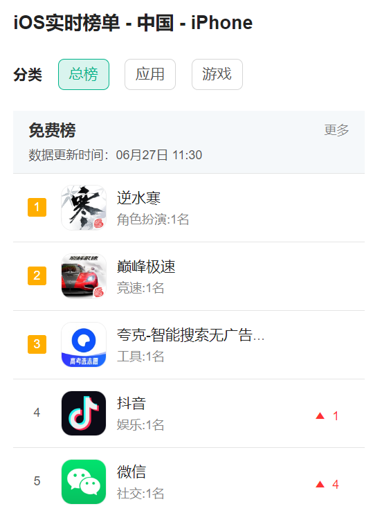 App Store榜超越抖音微信！逆水寒手游预下载首日破网易所有记录