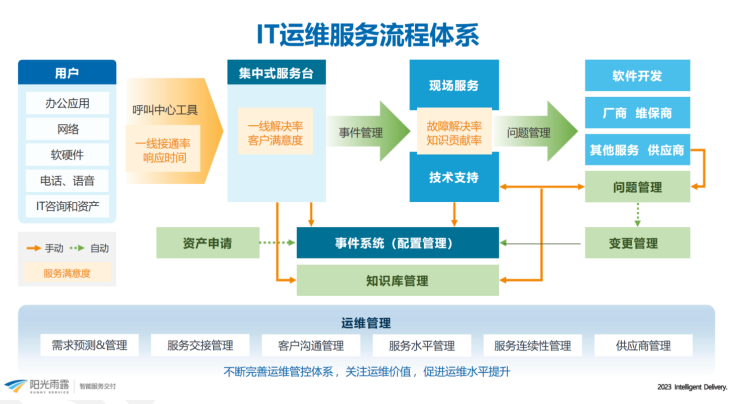 告别救火式IT运维服务：《阳光雨露IT运维项目管理白皮书》正式发布！