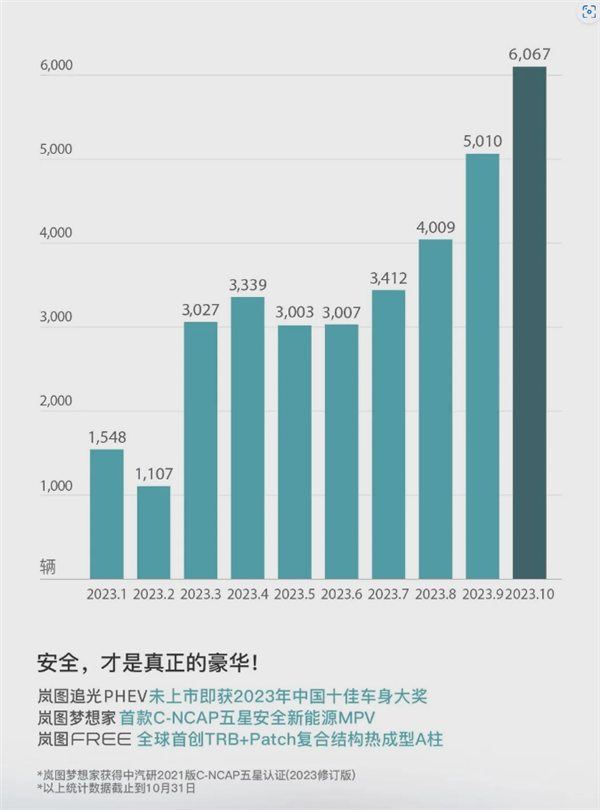 岚图梦想家引领新能源市场，10月新车交付超过6000台