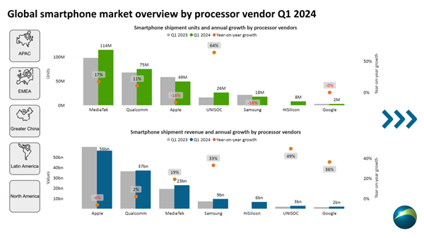 2024年Q1手机处理器排名：联发科39%份额全球第一 国产紫光展锐增速最快