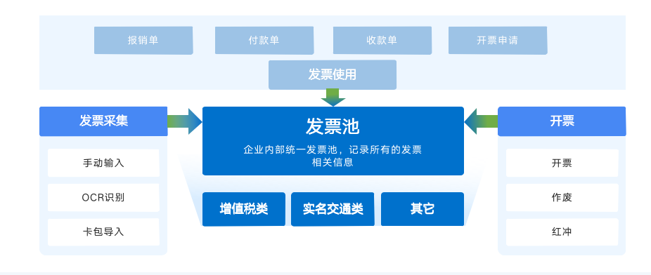 全电发票来了！蓝凌为你解读重点