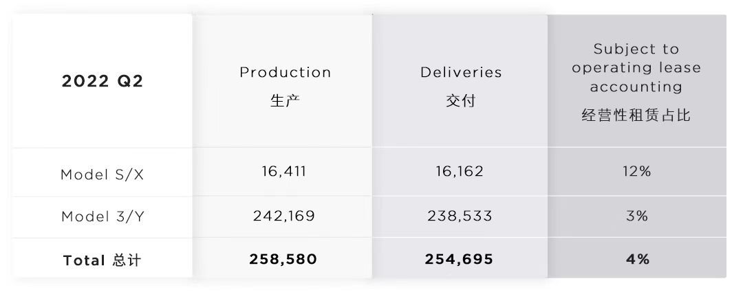 特斯拉第二季度交付量超 25.4 万，6 月刷新单月产量新纪录