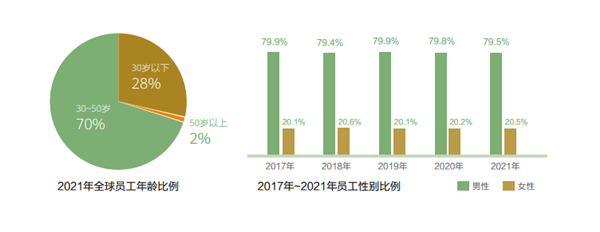 华为全球员工共19.5万人：30-50岁占七成