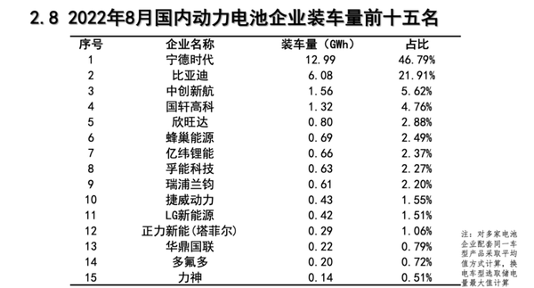 最新国内动力电池企业装车量排名出炉 宁德时代第一