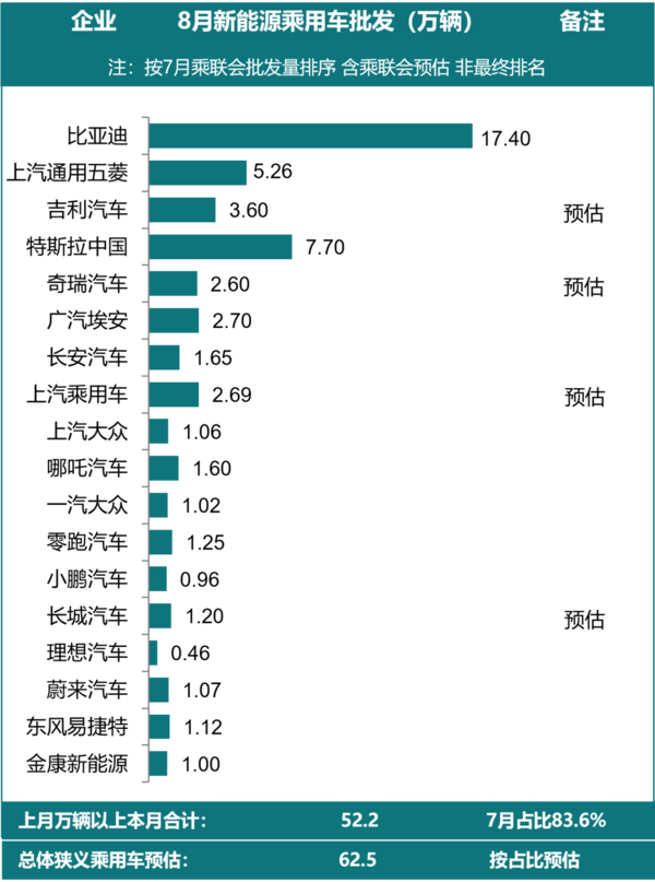 8月主力厂商新能源批发销量排名出炉 比亚迪轻松夺冠