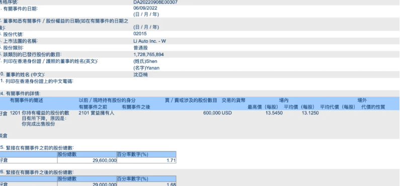 理想汽车总裁沈亚楠一周减持100万股 套现超9000万元