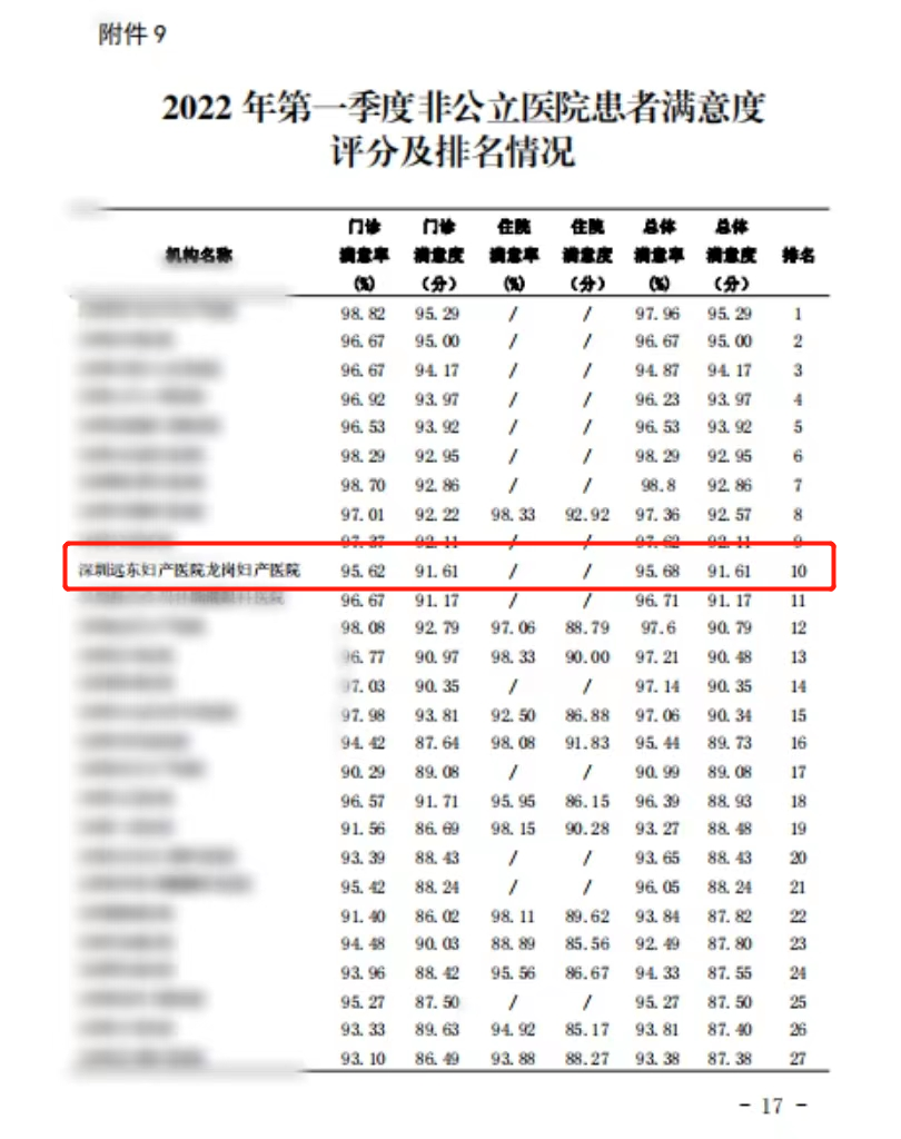 信赖和托付 | 我院分娩量再次突破，跃居至龙岗辖区第四位，非公医院第一位