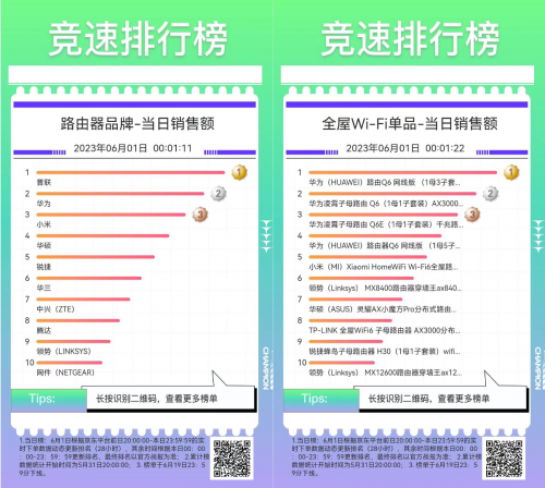 京东618开门红4小时竞速榜出炉 华为包揽全屋Wi-Fi榜前三成最大赢家